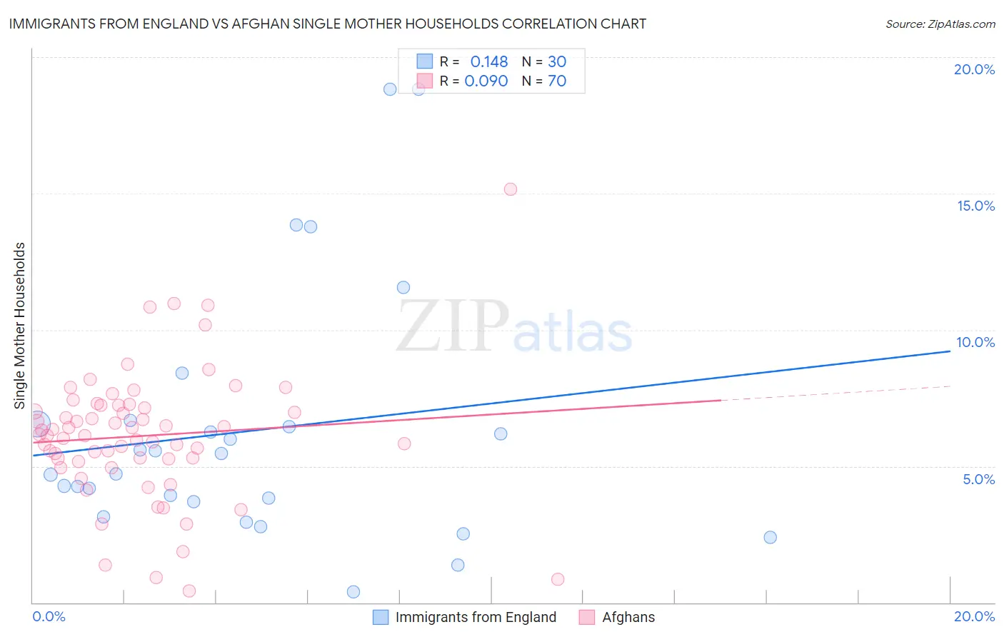 Immigrants from England vs Afghan Single Mother Households
