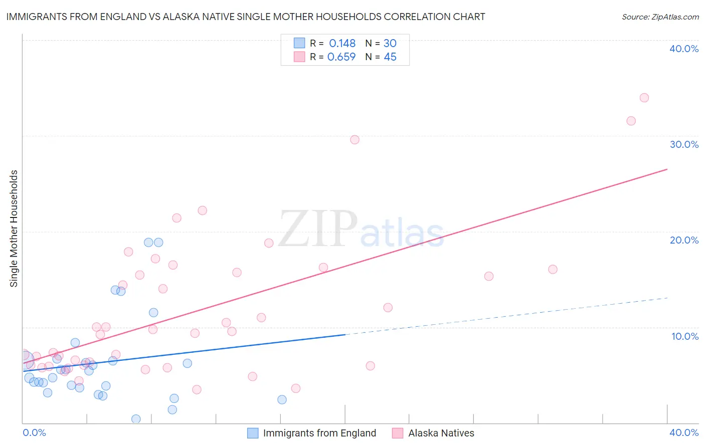 Immigrants from England vs Alaska Native Single Mother Households