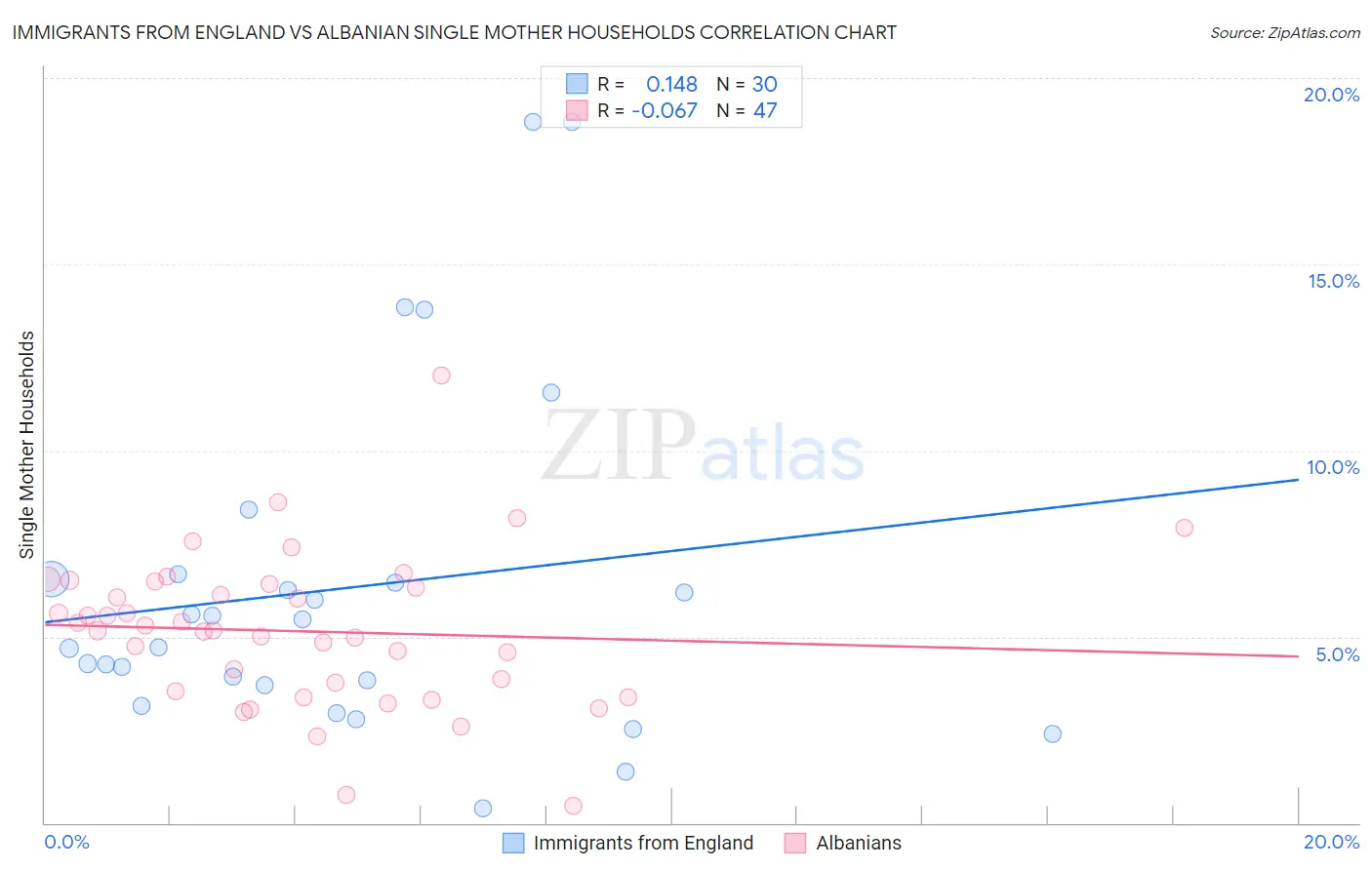Immigrants from England vs Albanian Single Mother Households