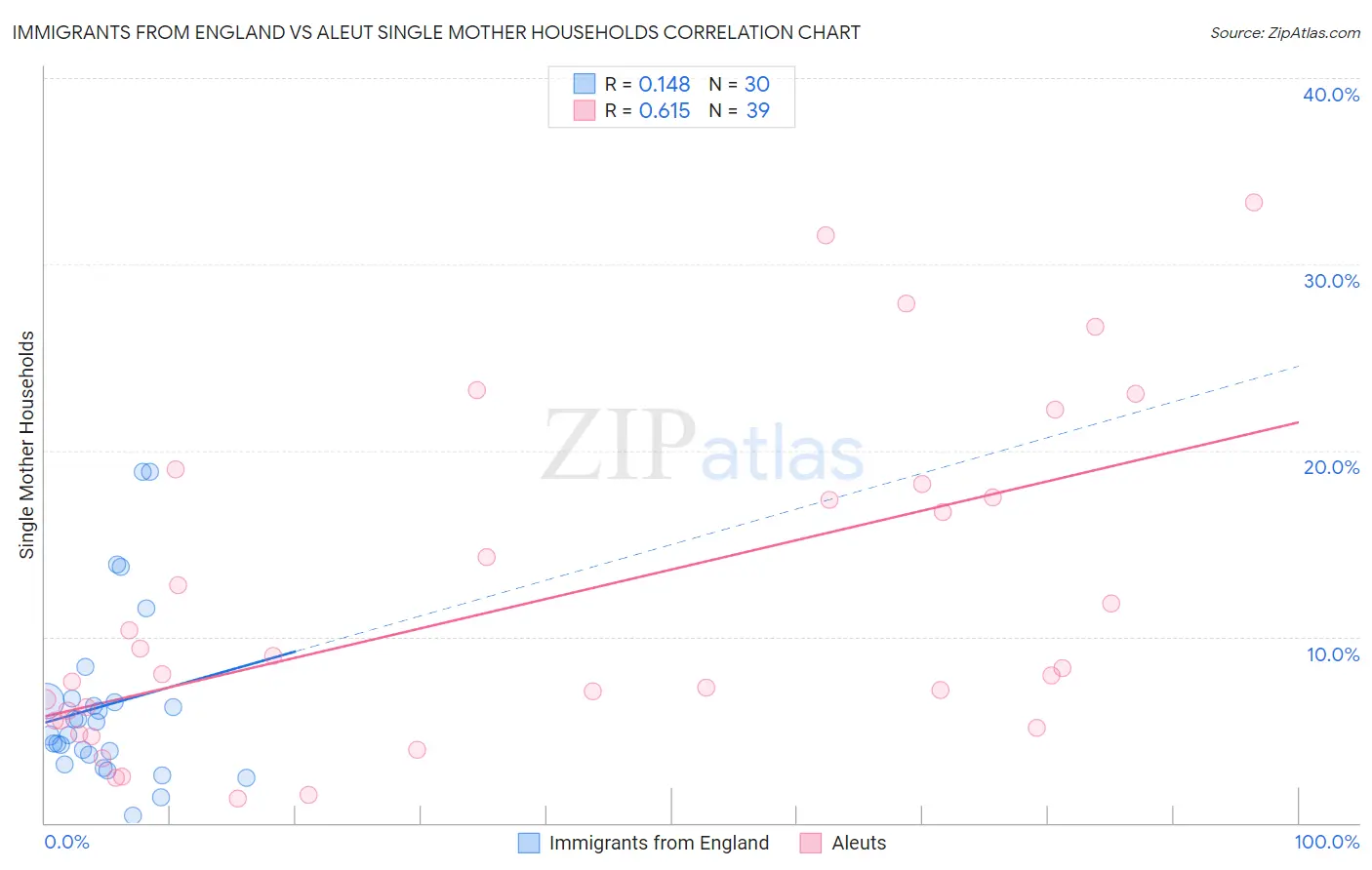 Immigrants from England vs Aleut Single Mother Households