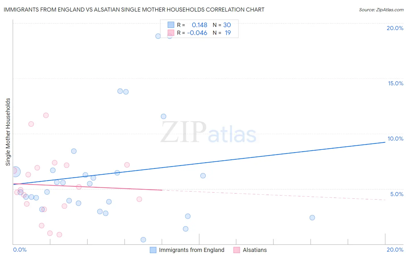 Immigrants from England vs Alsatian Single Mother Households