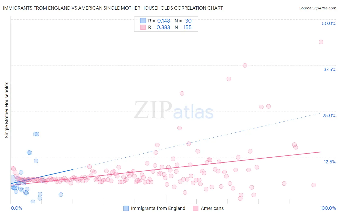 Immigrants from England vs American Single Mother Households
