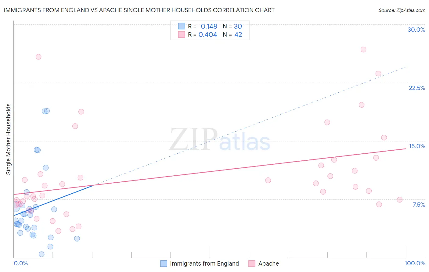 Immigrants from England vs Apache Single Mother Households