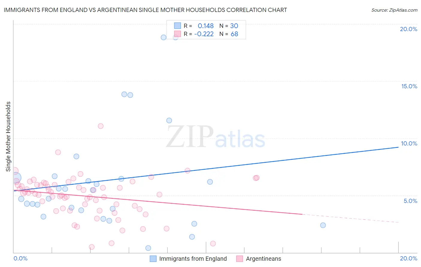 Immigrants from England vs Argentinean Single Mother Households