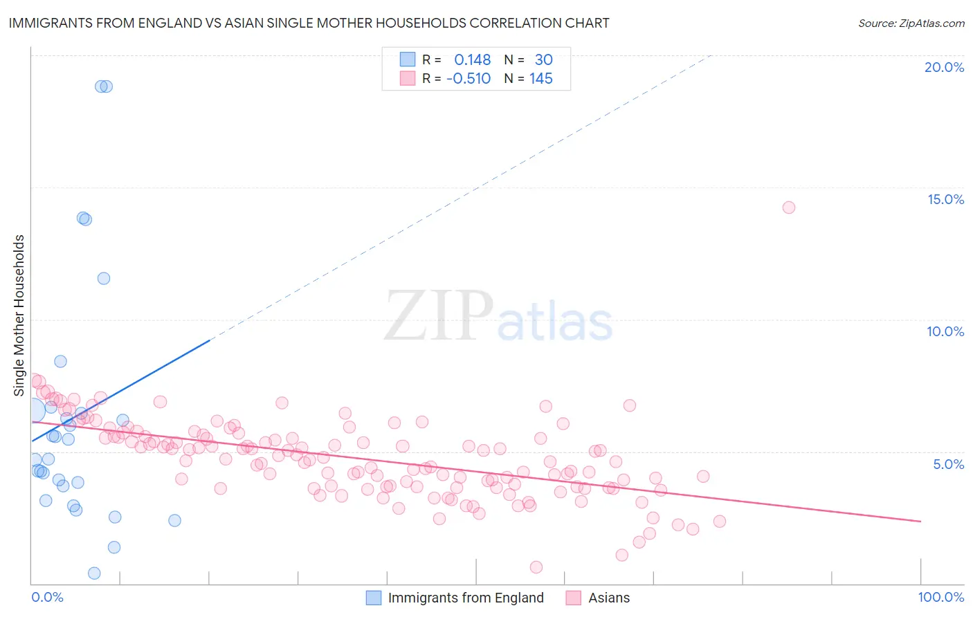 Immigrants from England vs Asian Single Mother Households