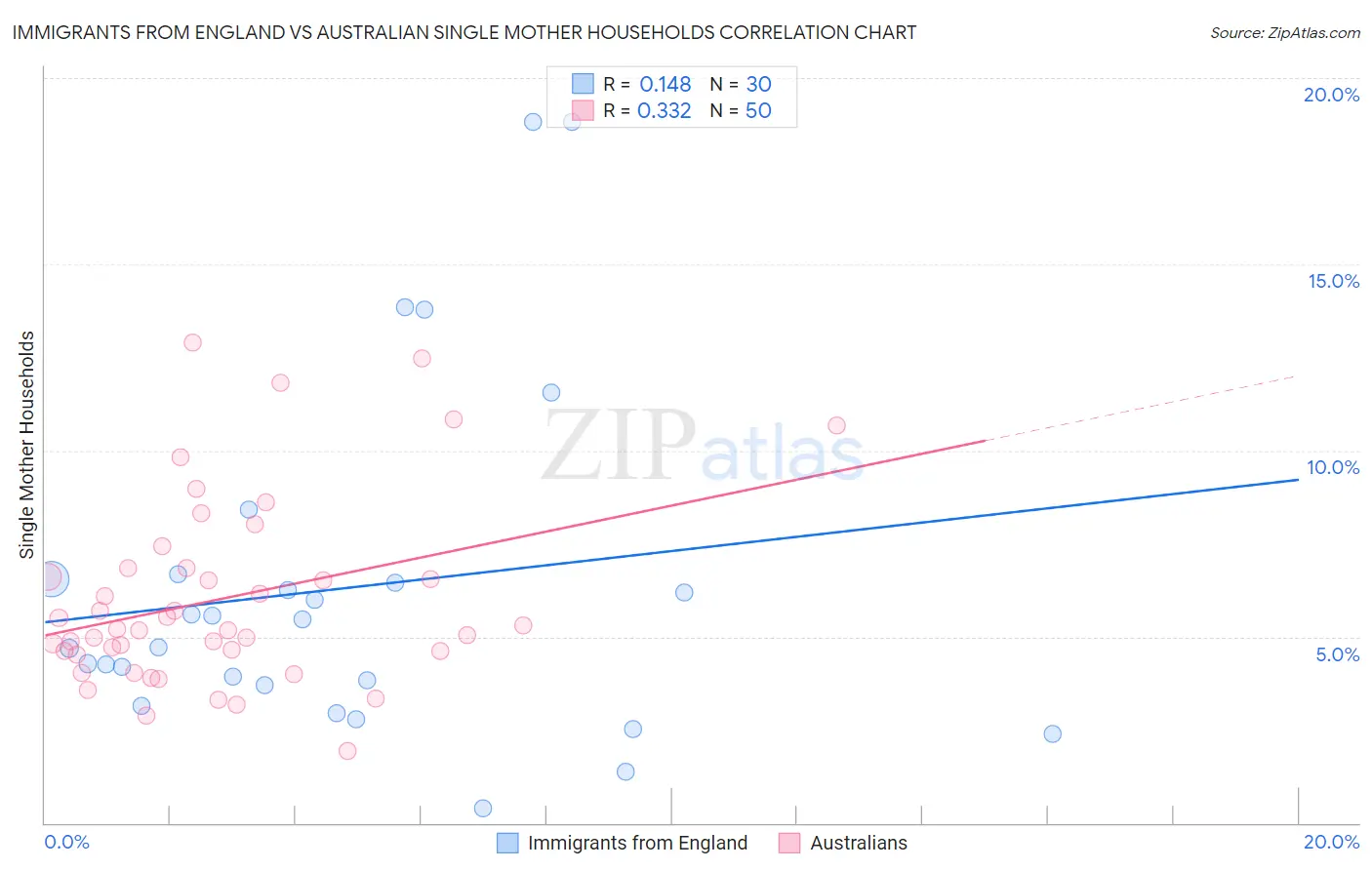 Immigrants from England vs Australian Single Mother Households