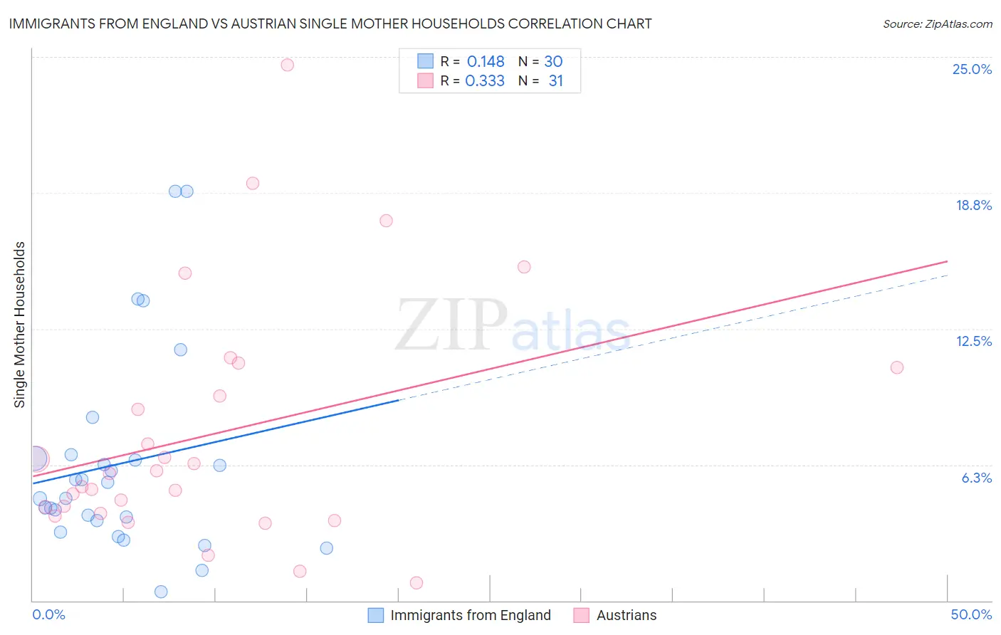 Immigrants from England vs Austrian Single Mother Households