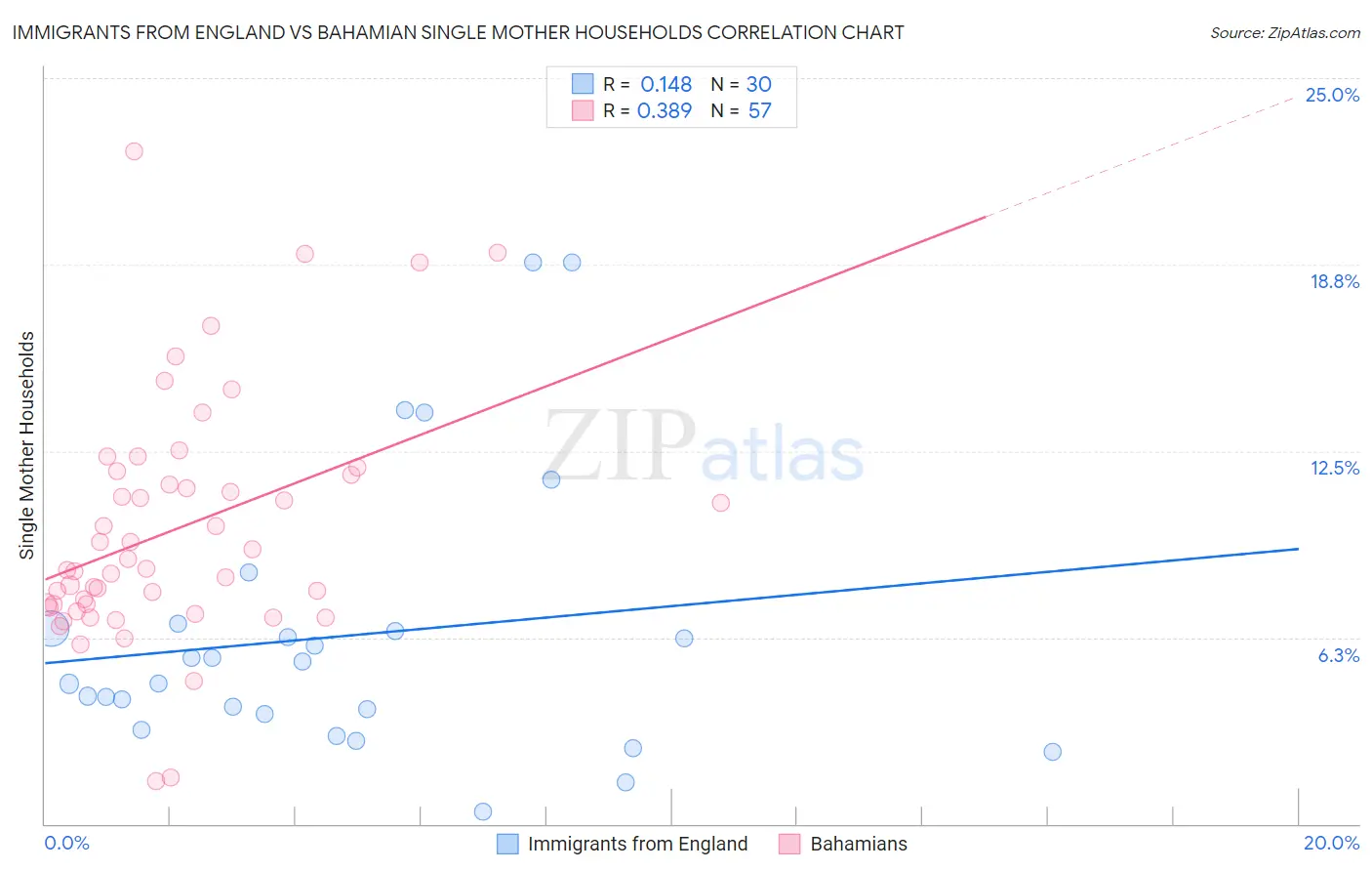 Immigrants from England vs Bahamian Single Mother Households