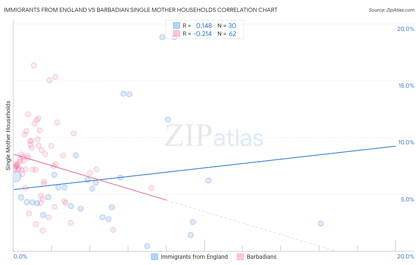 Immigrants from England vs Barbadian Single Mother Households