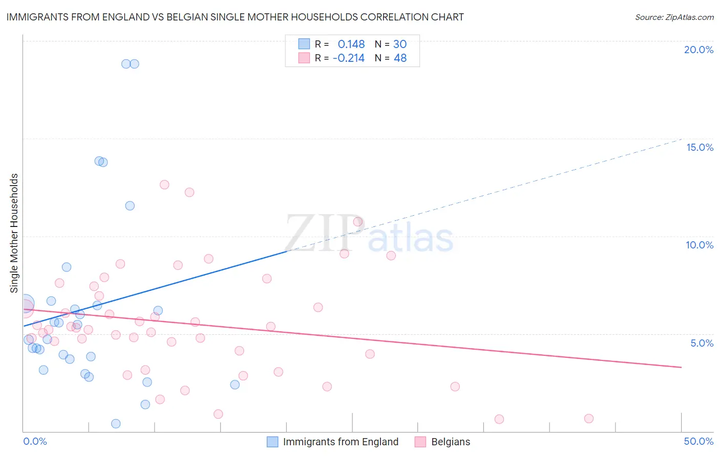 Immigrants from England vs Belgian Single Mother Households