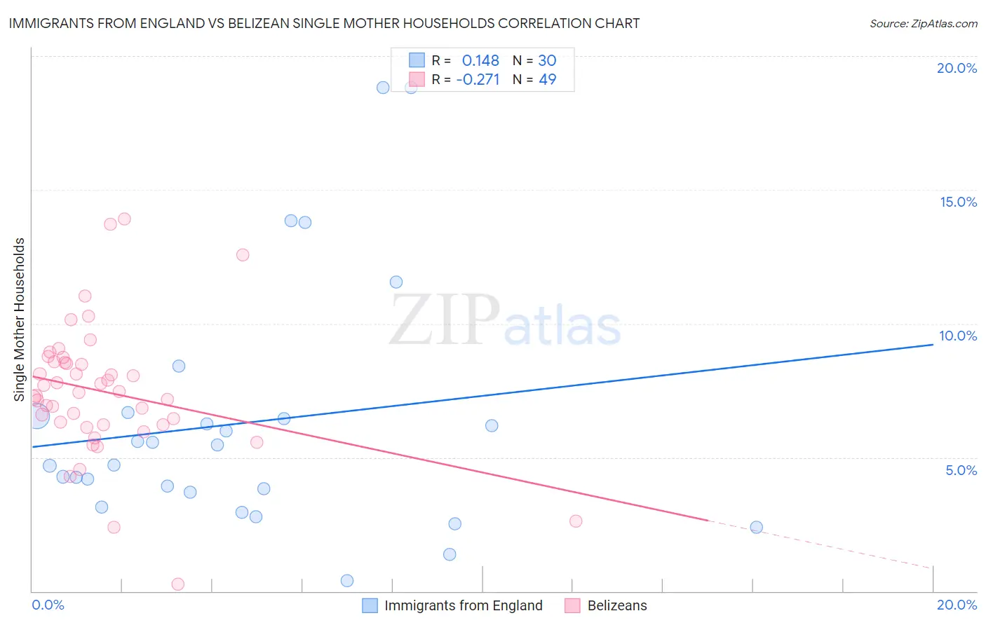 Immigrants from England vs Belizean Single Mother Households