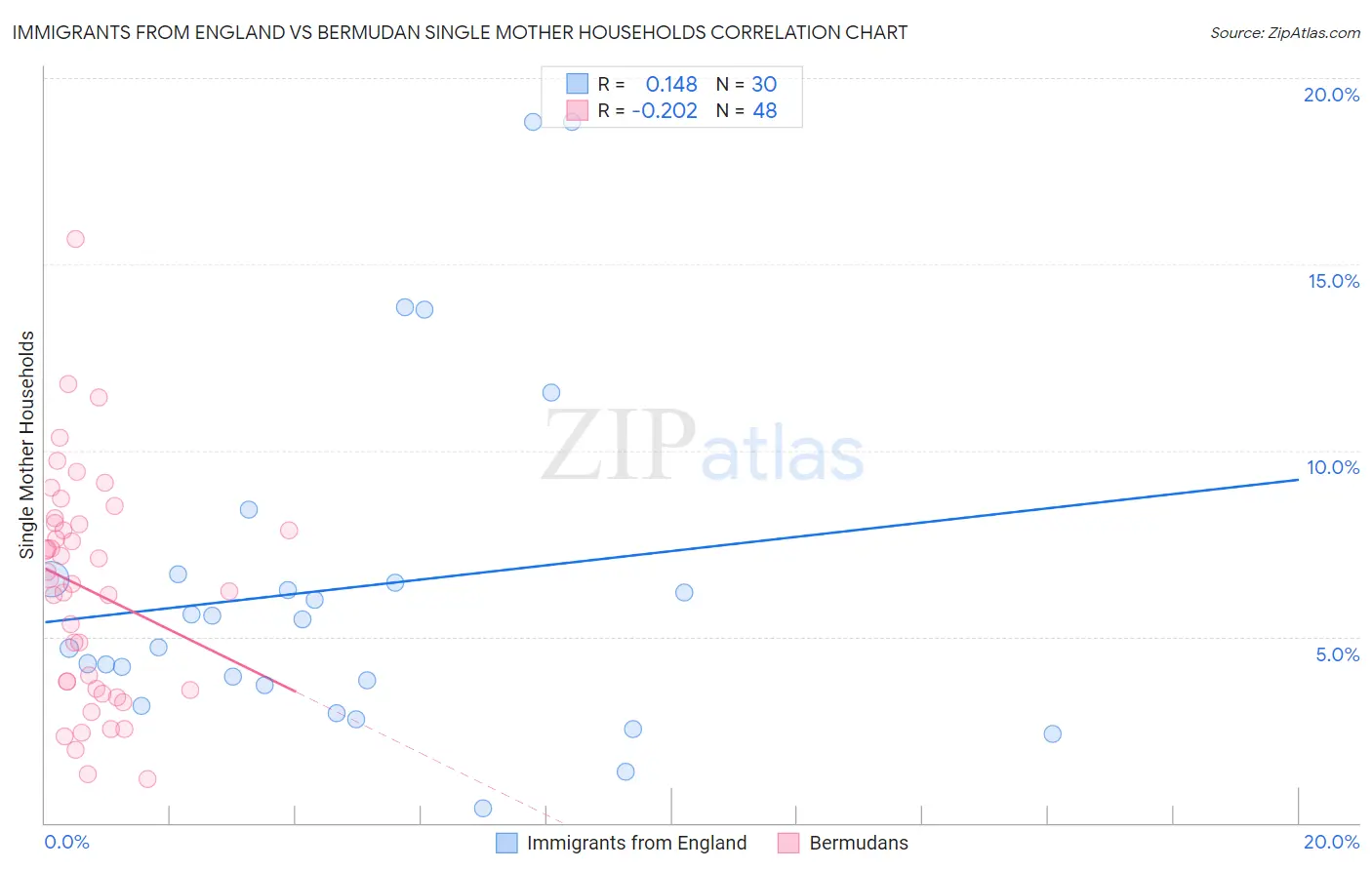 Immigrants from England vs Bermudan Single Mother Households