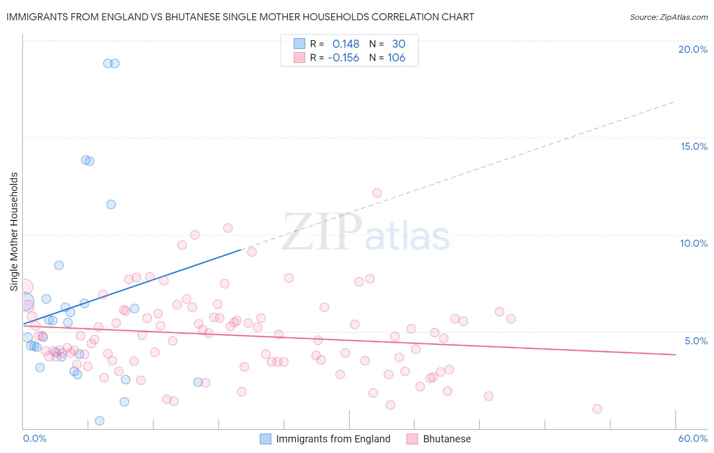 Immigrants from England vs Bhutanese Single Mother Households