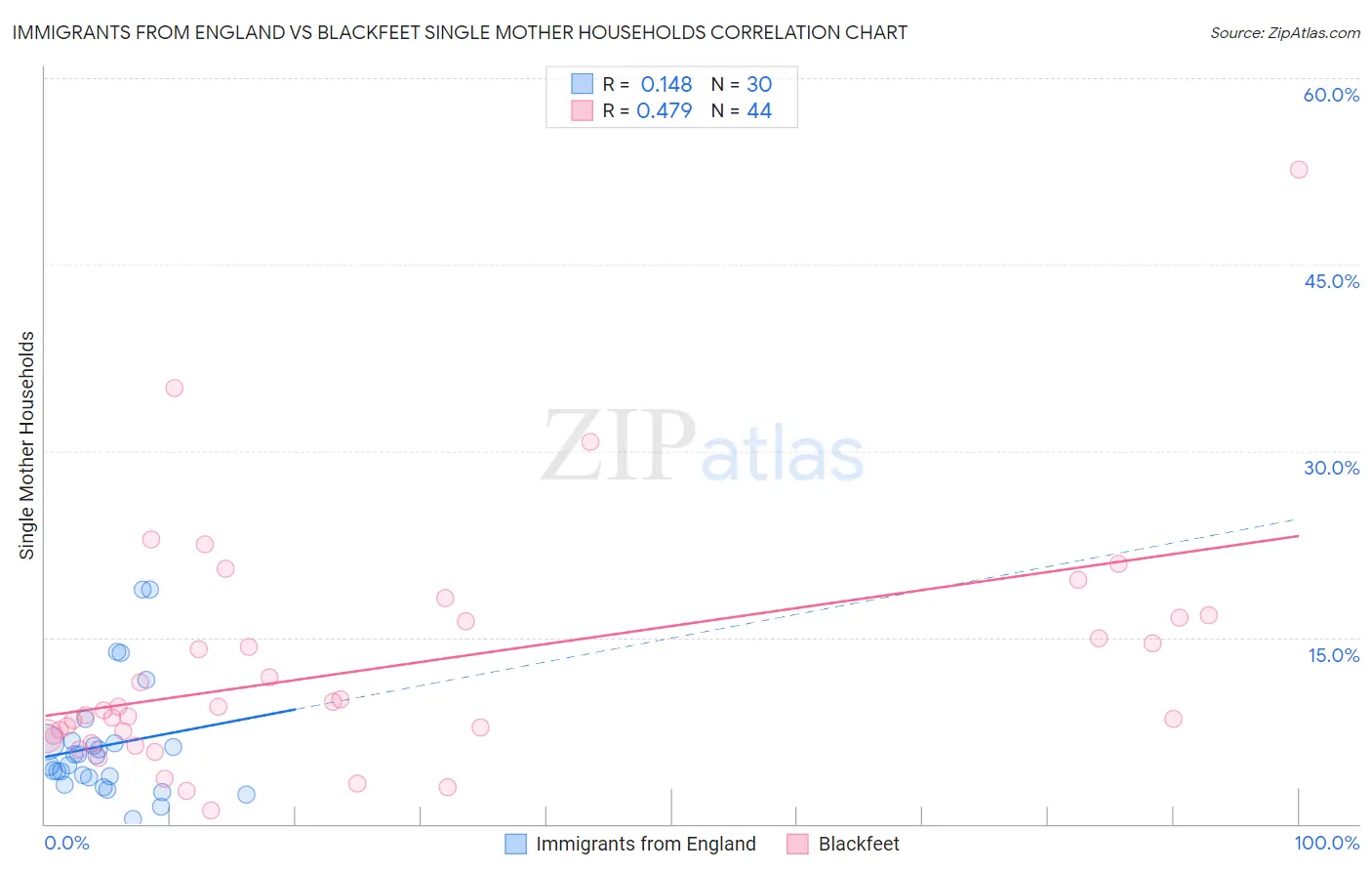 Immigrants from England vs Blackfeet Single Mother Households