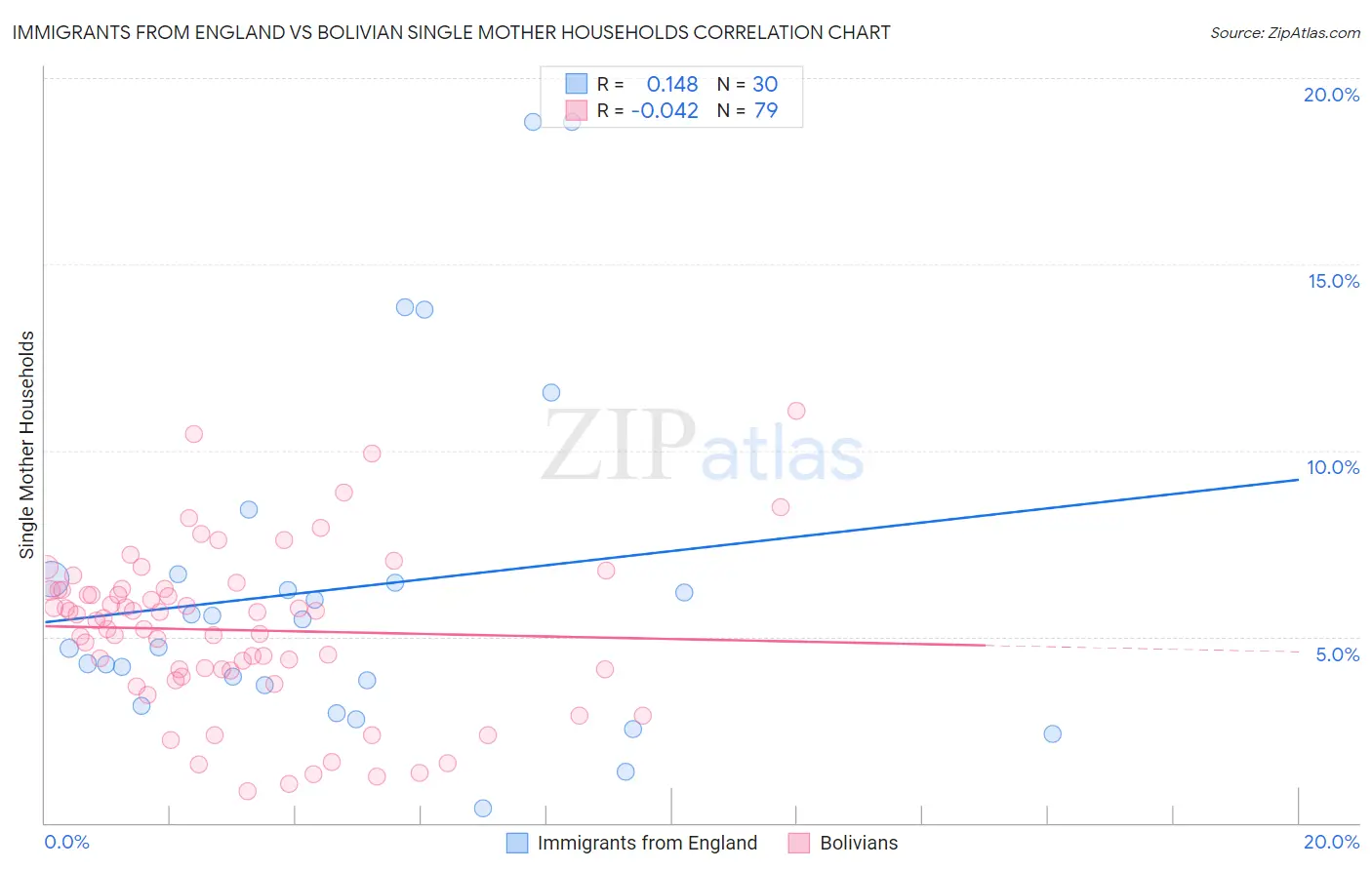 Immigrants from England vs Bolivian Single Mother Households