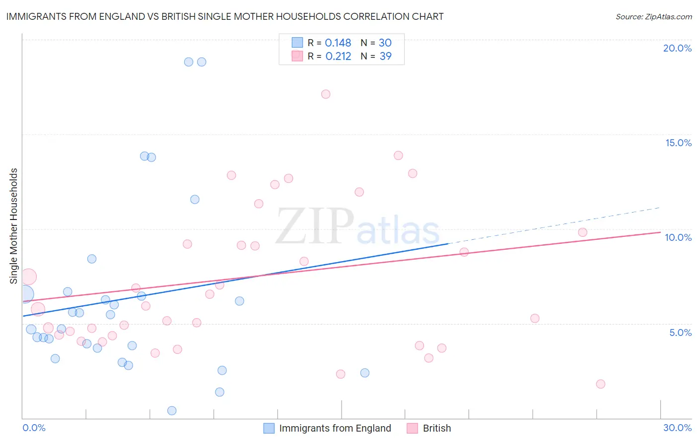 Immigrants from England vs British Single Mother Households