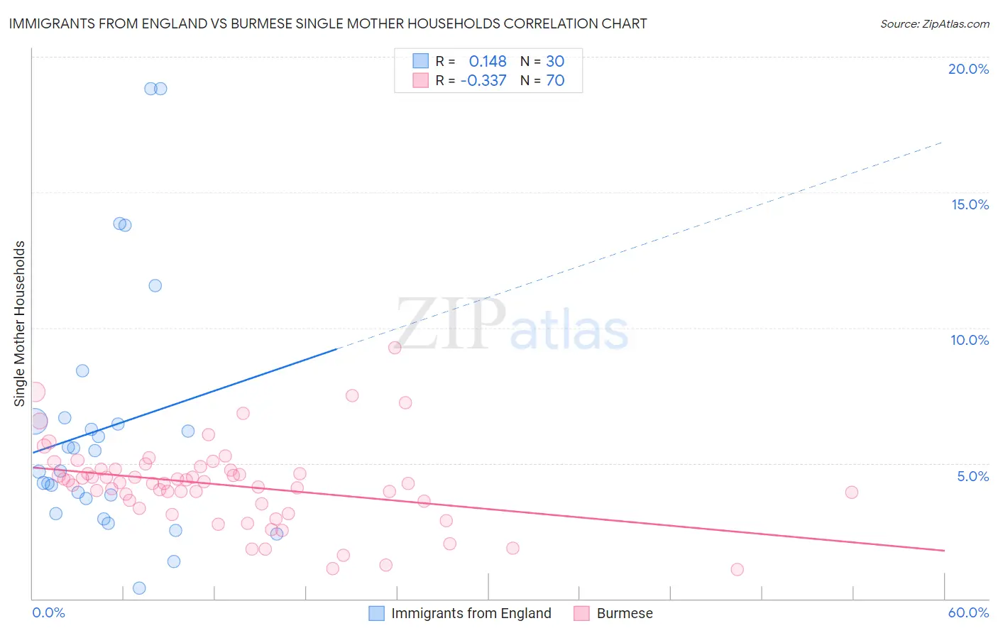 Immigrants from England vs Burmese Single Mother Households