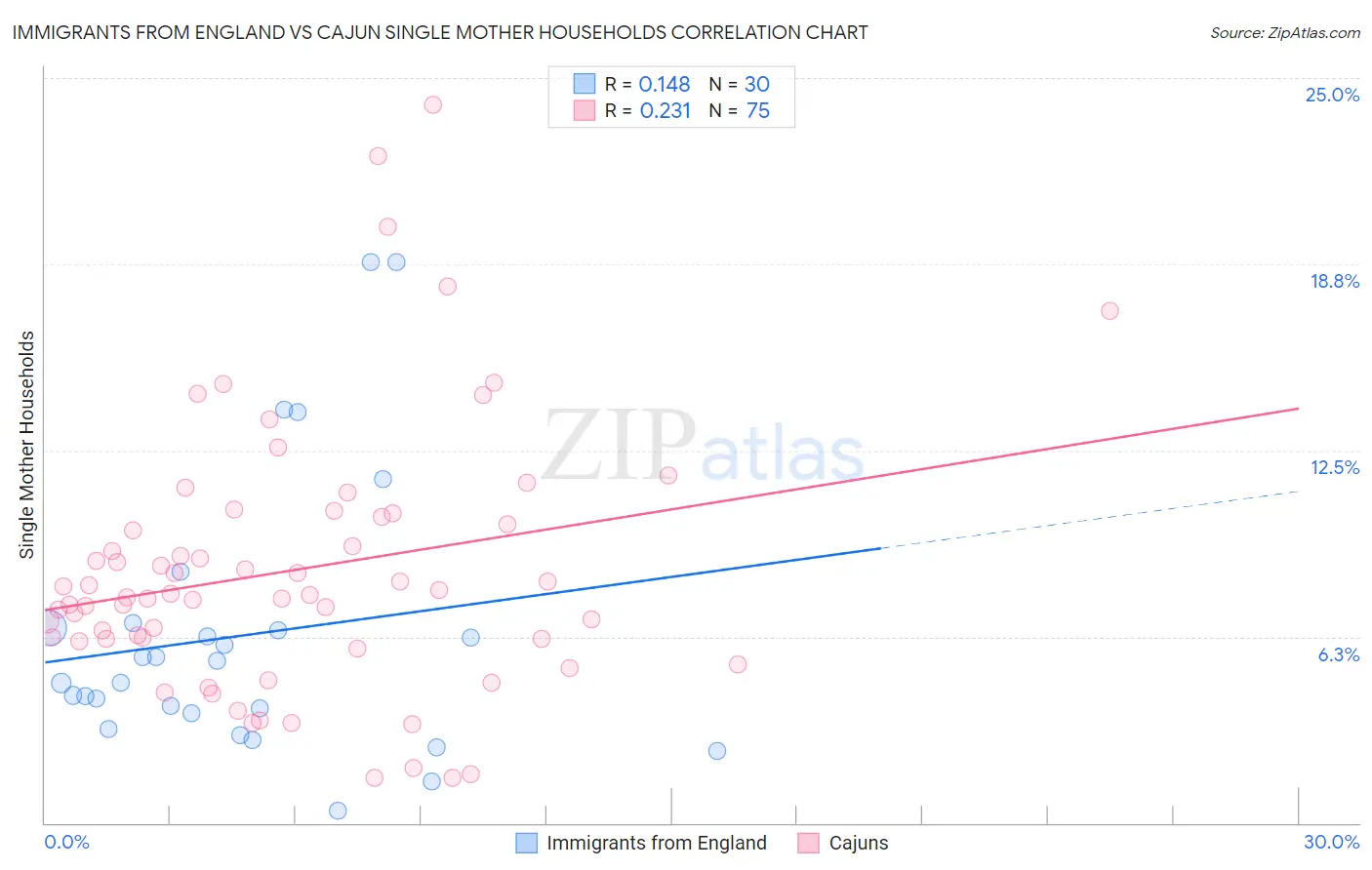 Immigrants from England vs Cajun Single Mother Households