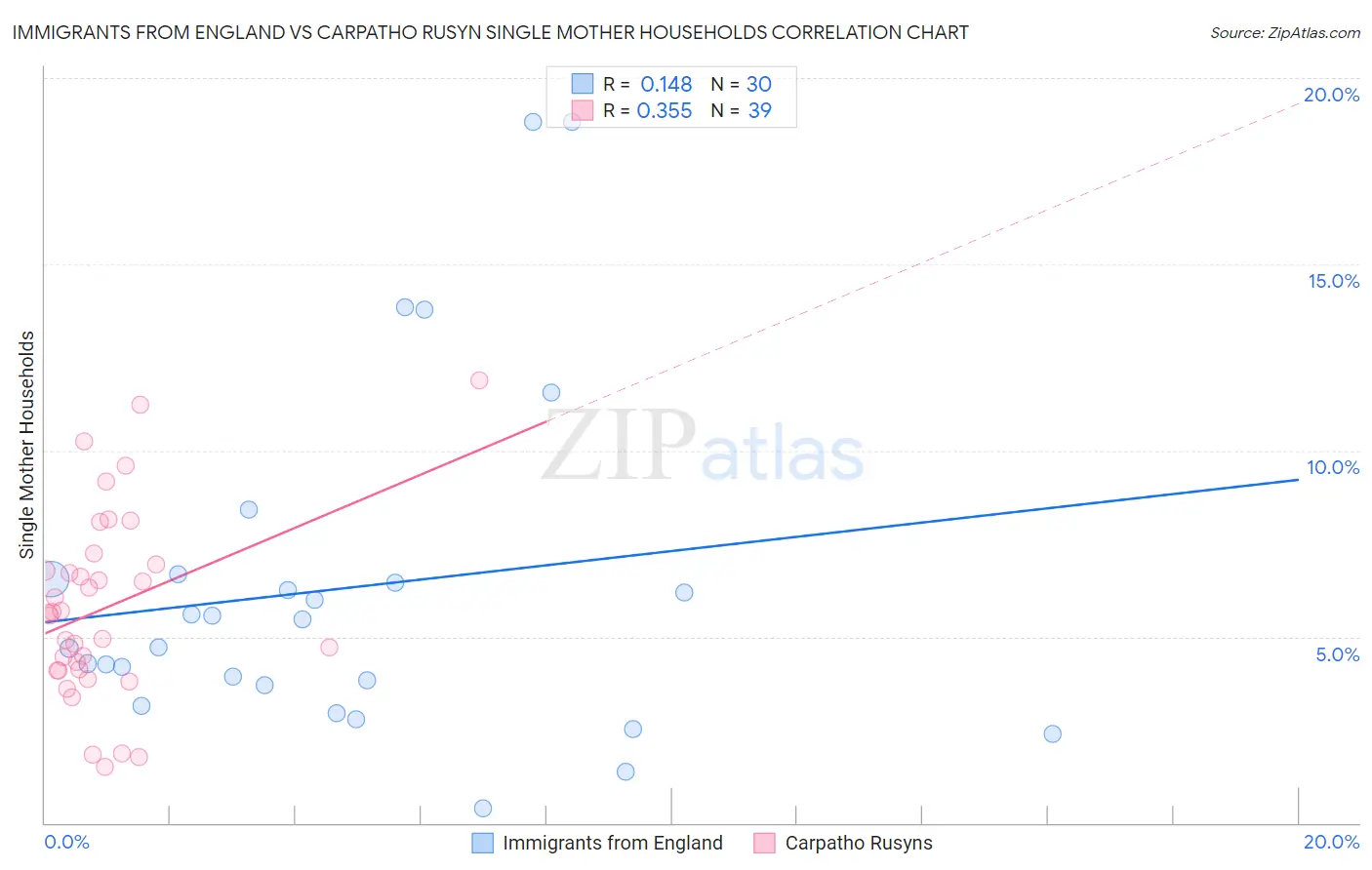 Immigrants from England vs Carpatho Rusyn Single Mother Households