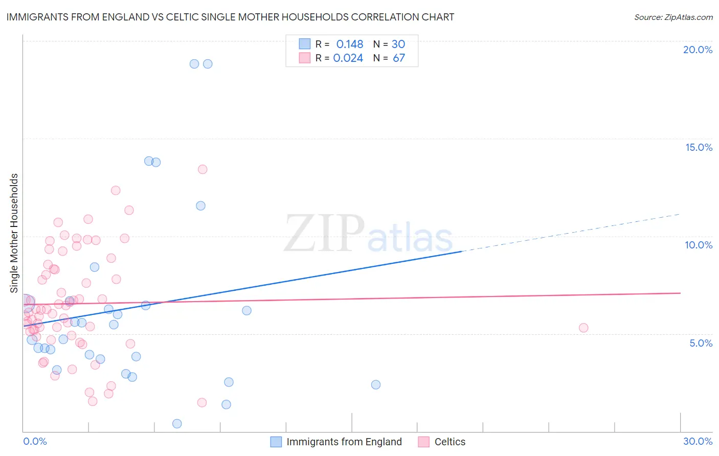 Immigrants from England vs Celtic Single Mother Households