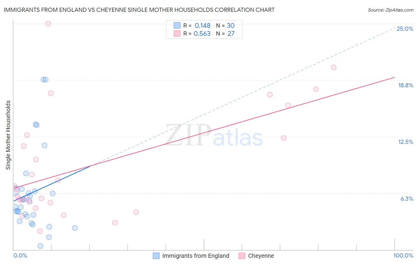 Immigrants from England vs Cheyenne Single Mother Households