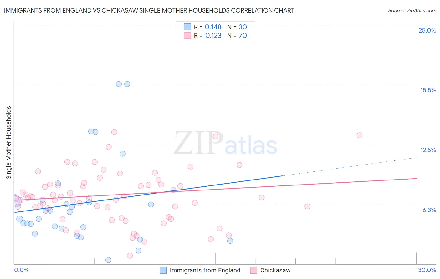 Immigrants from England vs Chickasaw Single Mother Households