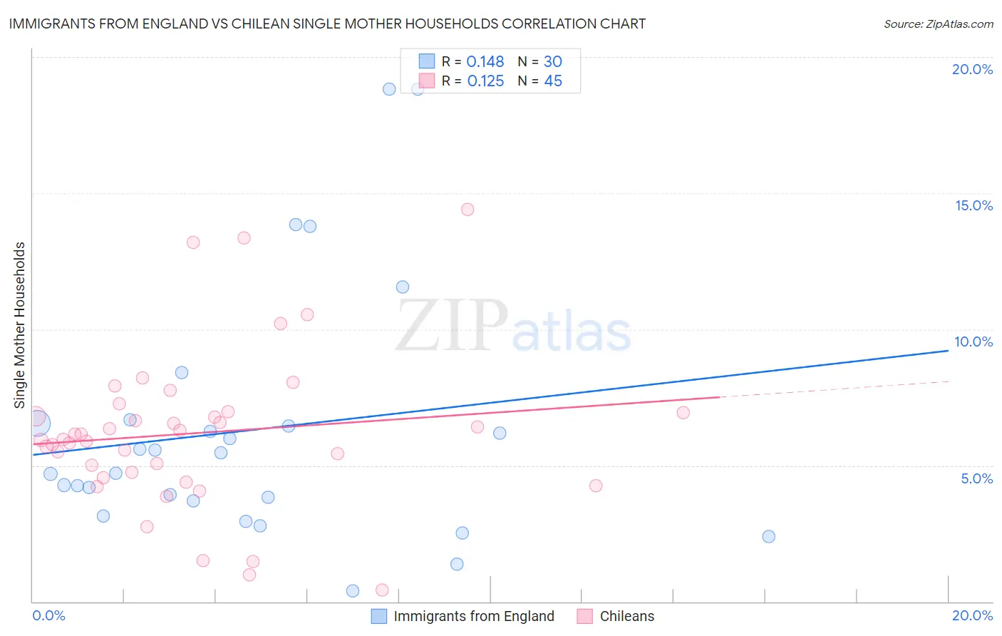 Immigrants from England vs Chilean Single Mother Households