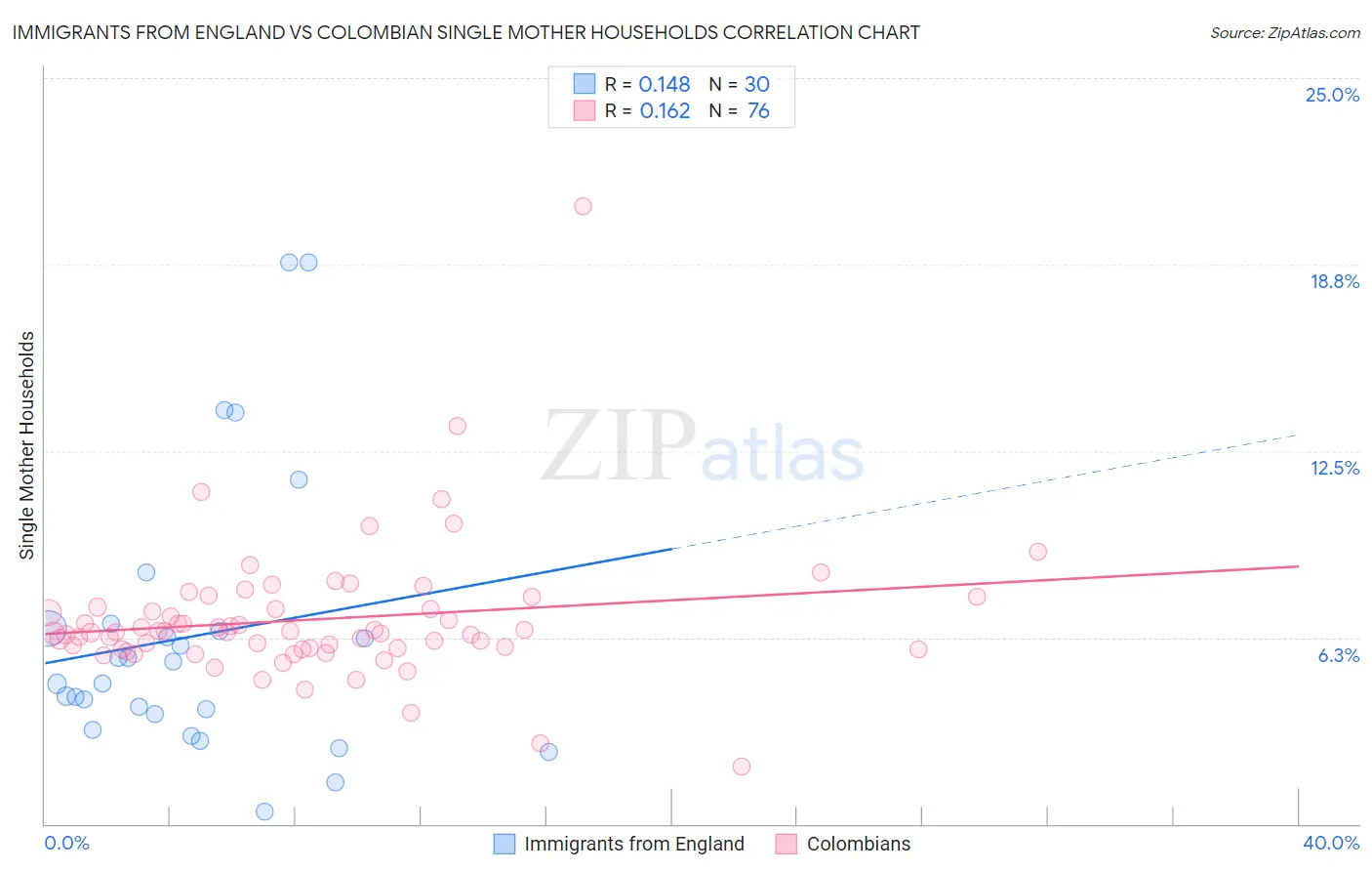 Immigrants from England vs Colombian Single Mother Households