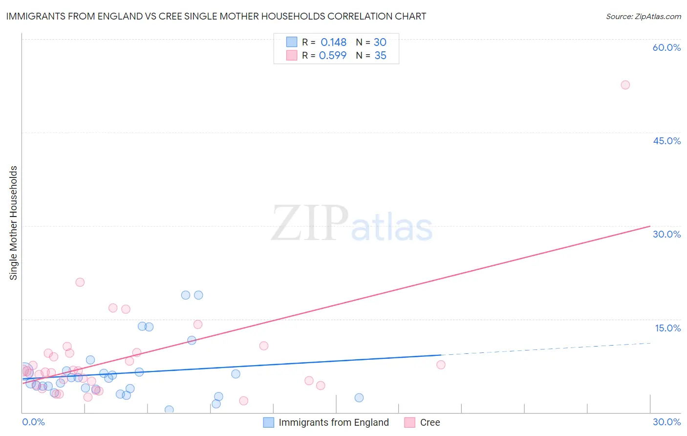 Immigrants from England vs Cree Single Mother Households