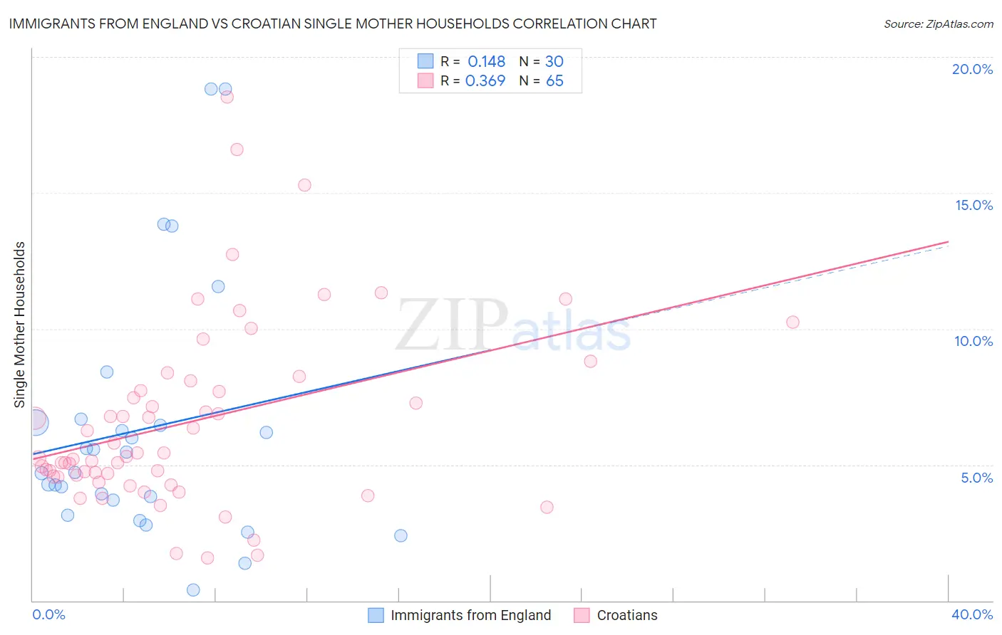 Immigrants from England vs Croatian Single Mother Households