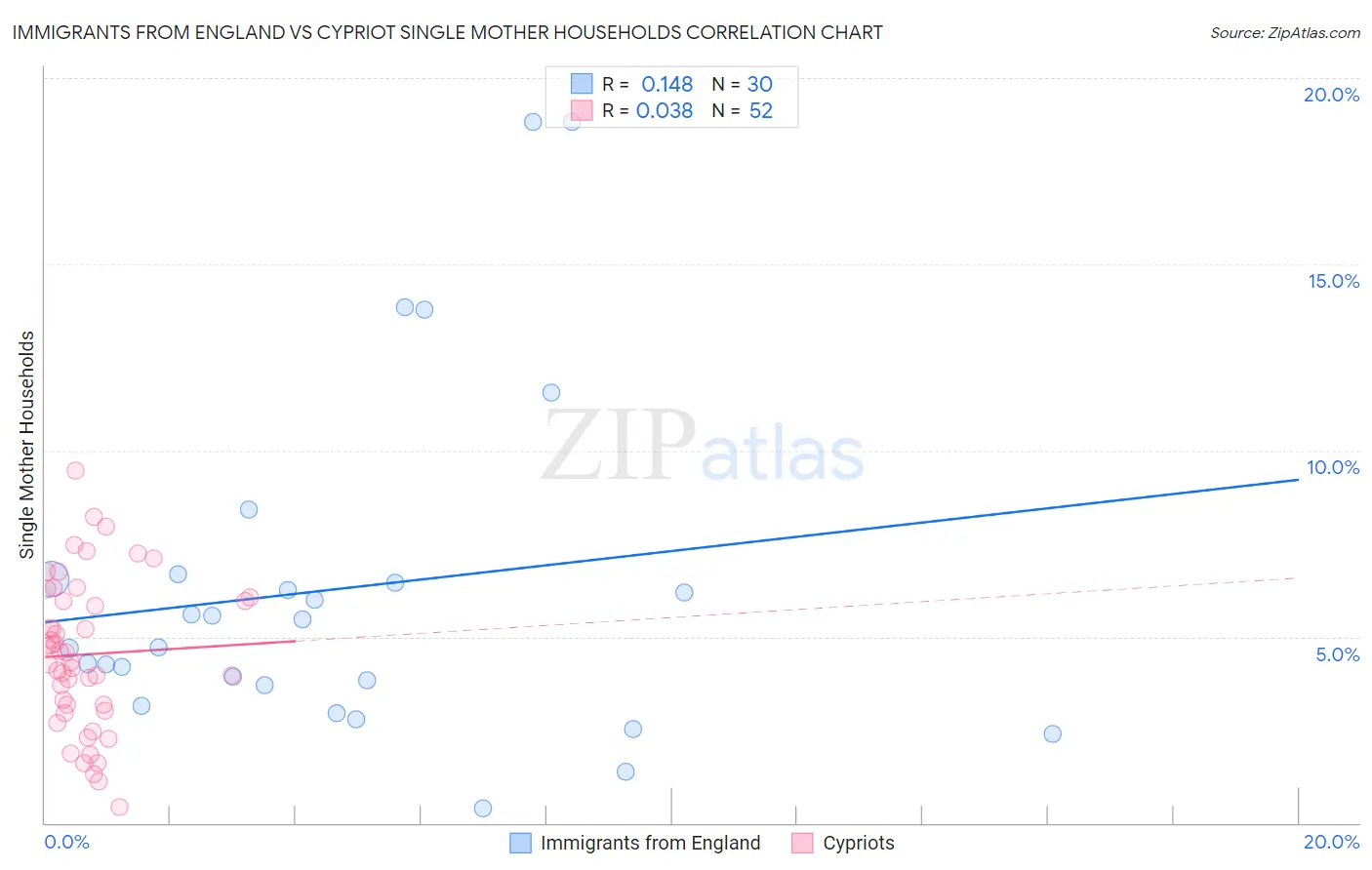 Immigrants from England vs Cypriot Single Mother Households