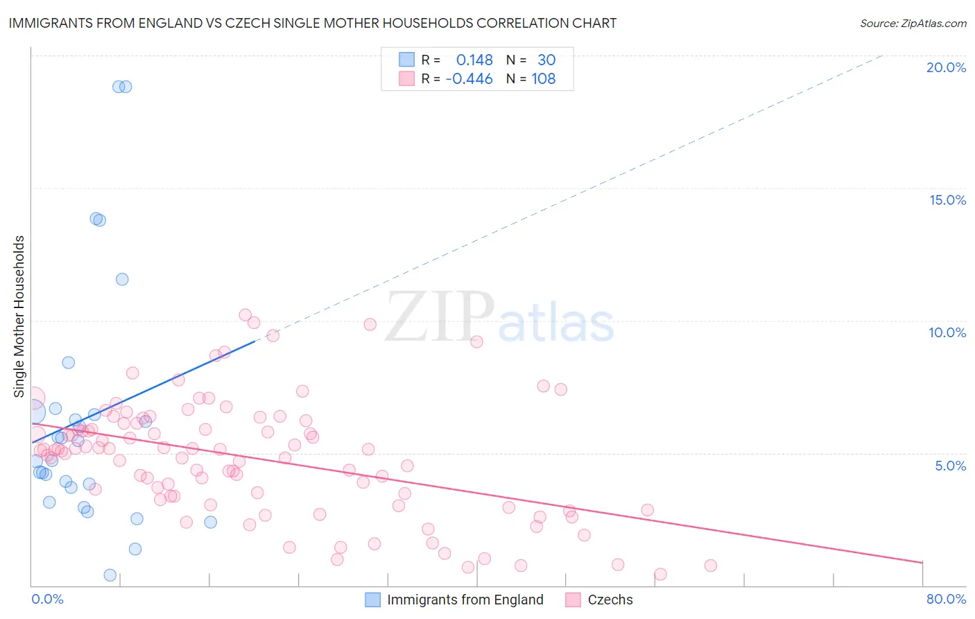 Immigrants from England vs Czech Single Mother Households