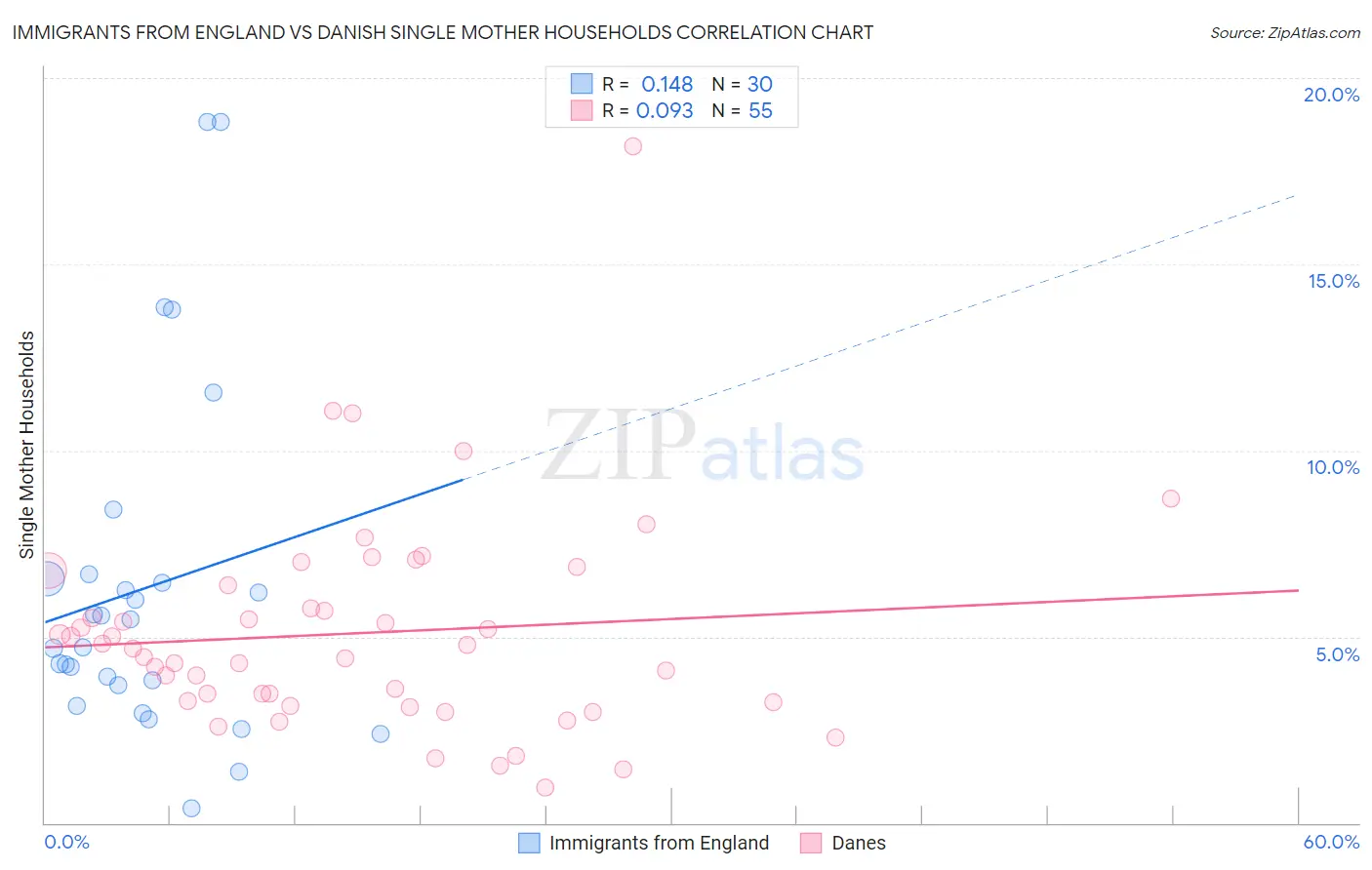 Immigrants from England vs Danish Single Mother Households