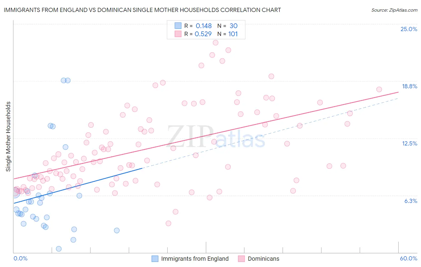 Immigrants from England vs Dominican Single Mother Households