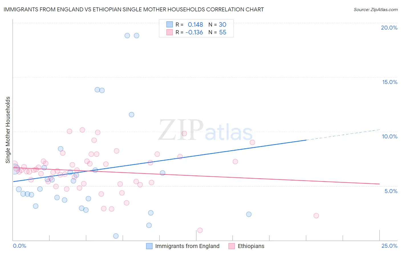 Immigrants from England vs Ethiopian Single Mother Households