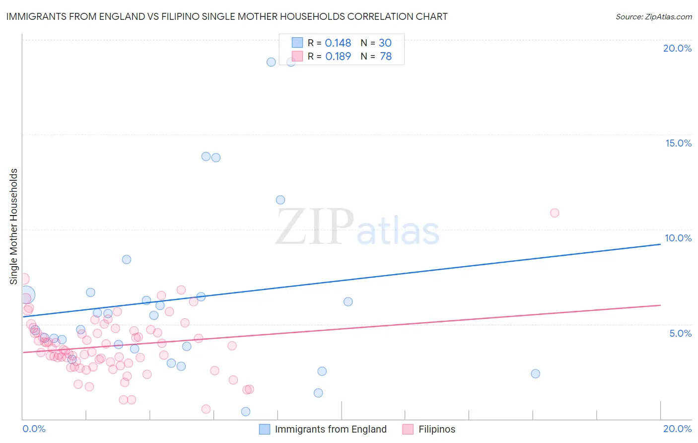 Immigrants from England vs Filipino Single Mother Households