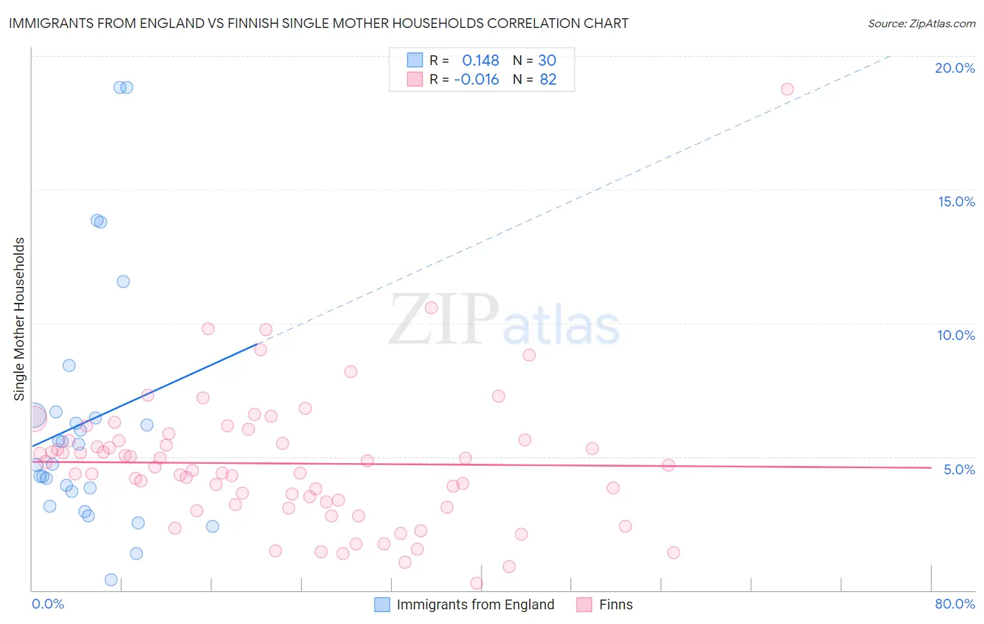 Immigrants from England vs Finnish Single Mother Households