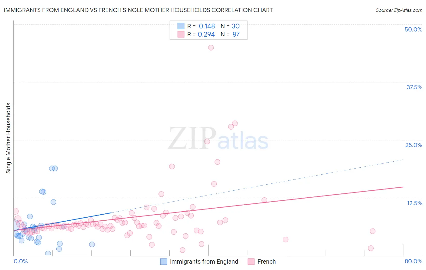 Immigrants from England vs French Single Mother Households