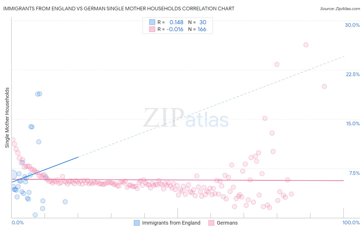 Immigrants from England vs German Single Mother Households