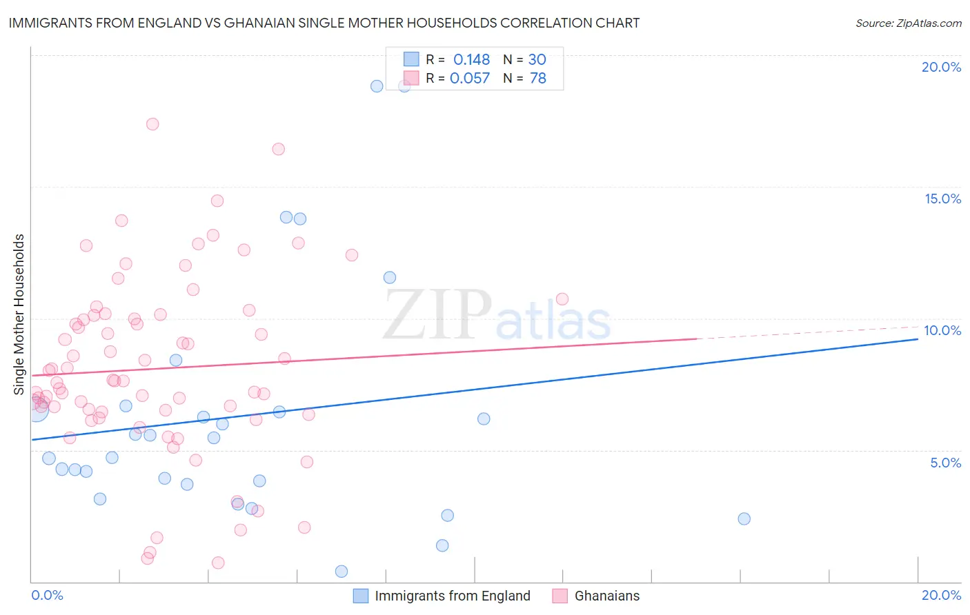 Immigrants from England vs Ghanaian Single Mother Households