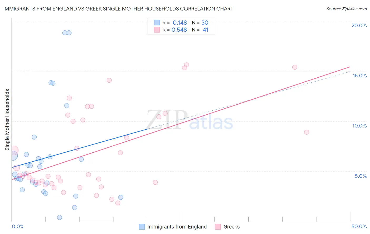 Immigrants from England vs Greek Single Mother Households