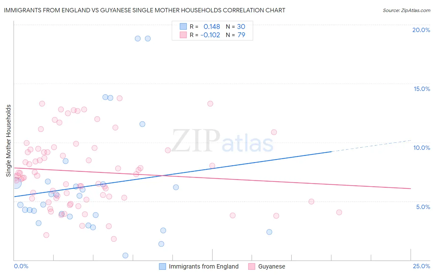 Immigrants from England vs Guyanese Single Mother Households