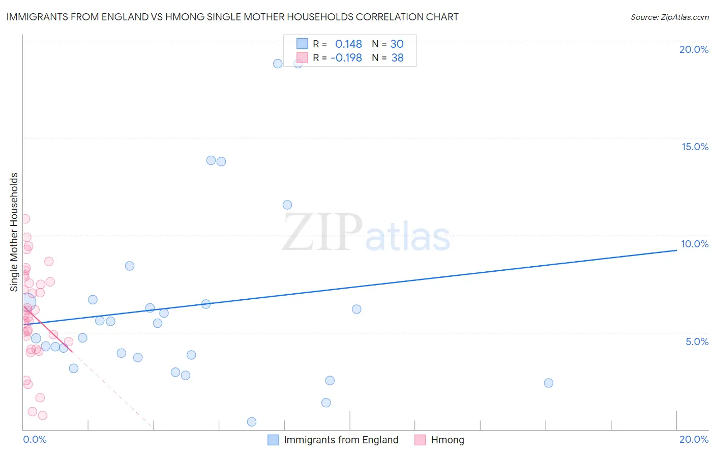 Immigrants from England vs Hmong Single Mother Households