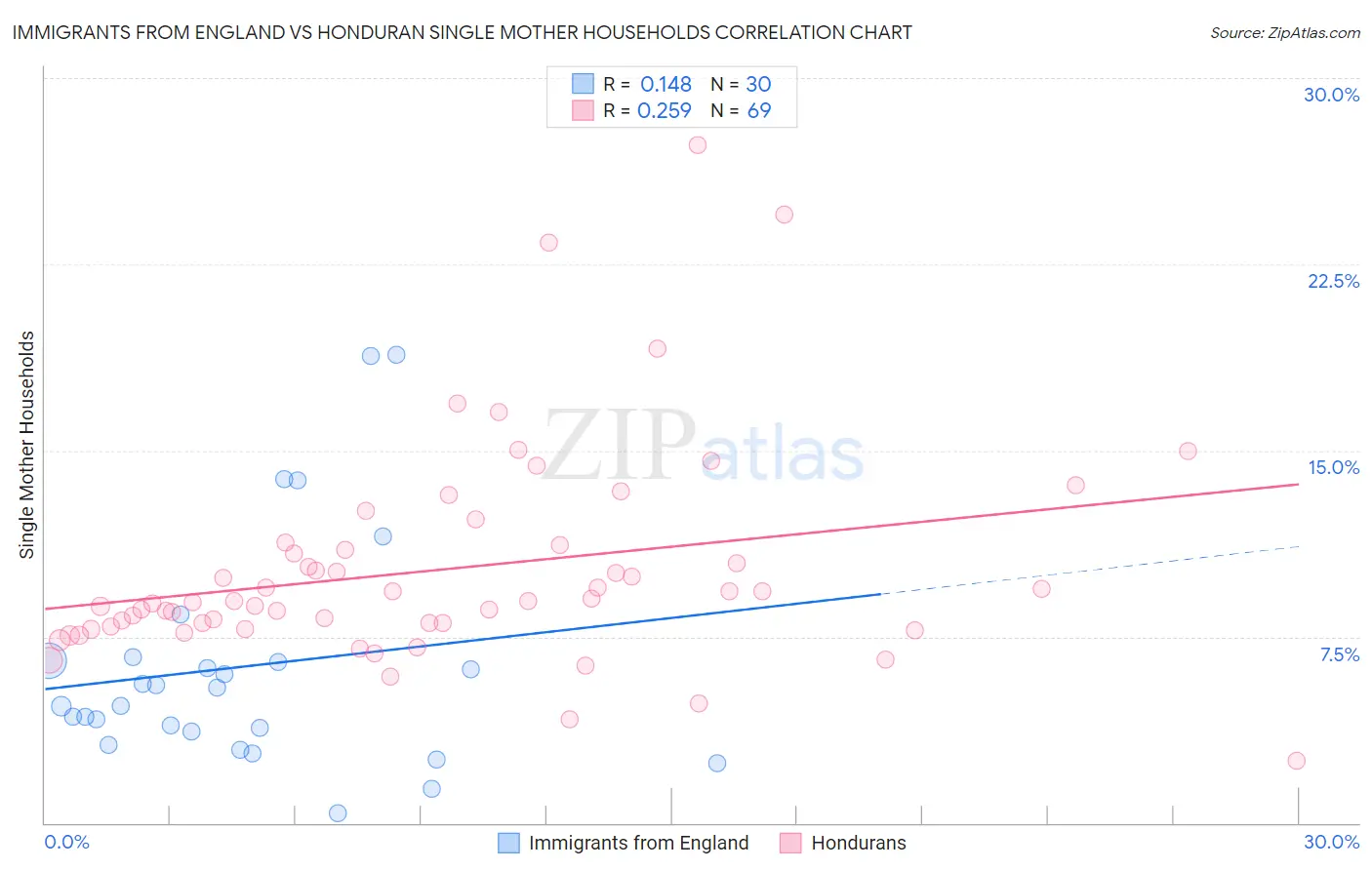 Immigrants from England vs Honduran Single Mother Households