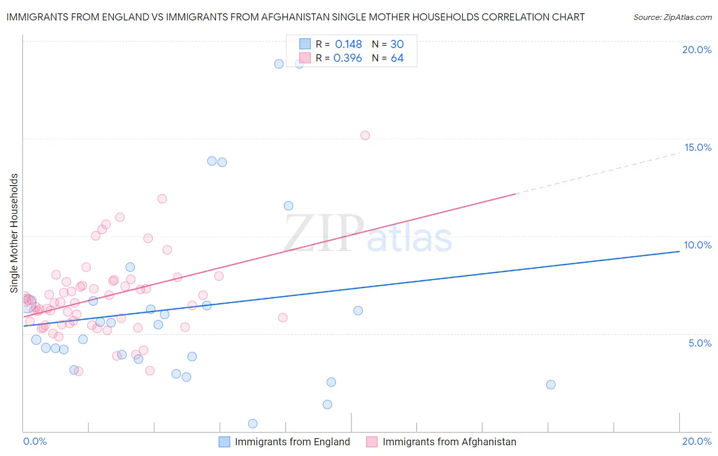 Immigrants from England vs Immigrants from Afghanistan Single Mother Households
