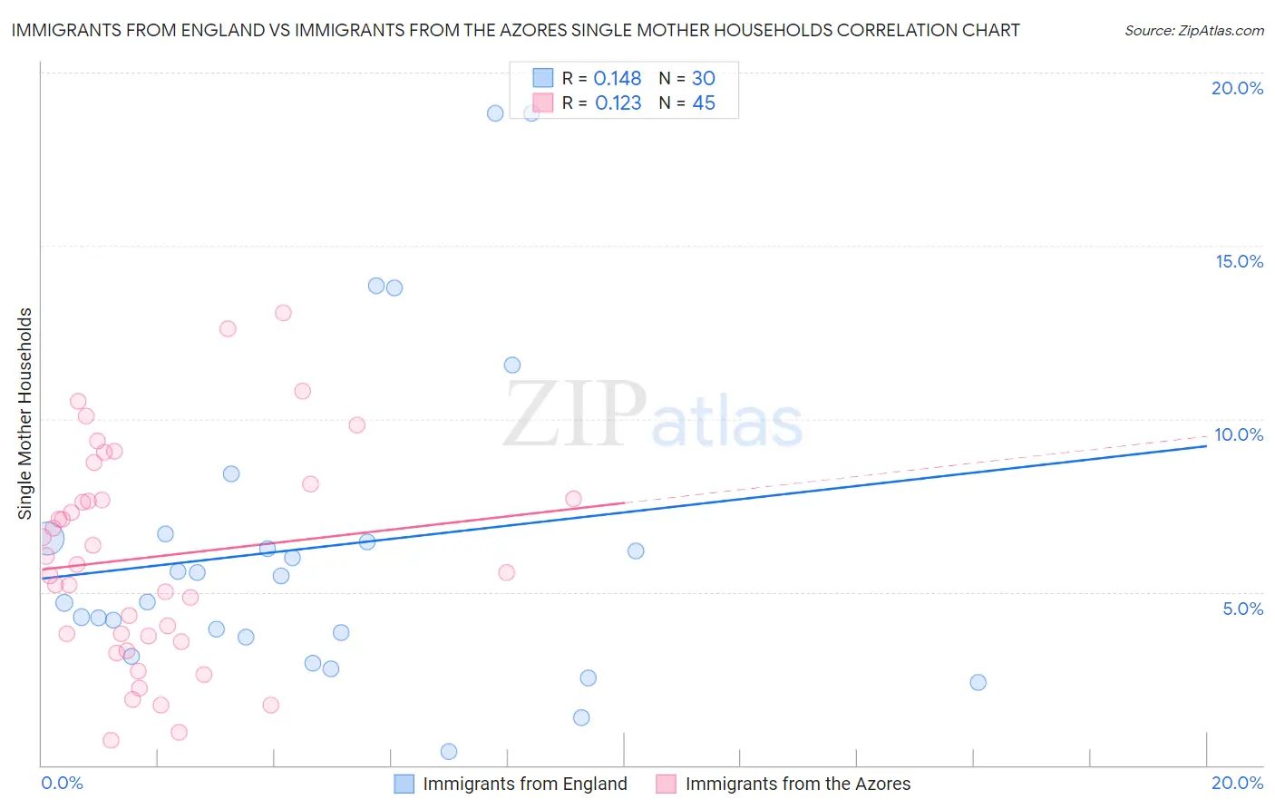 Immigrants from England vs Immigrants from the Azores Single Mother Households