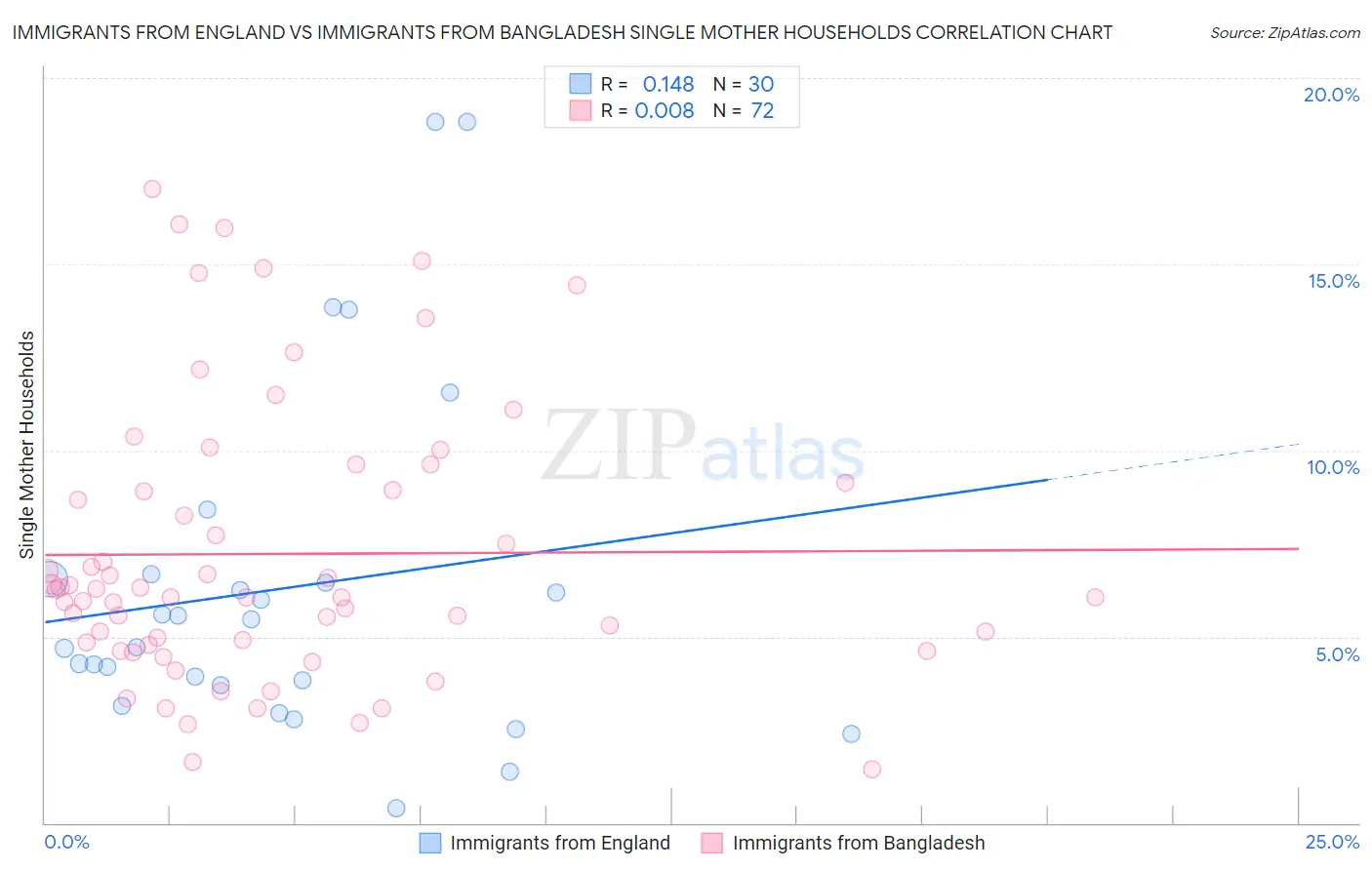 Immigrants from England vs Immigrants from Bangladesh Single Mother Households