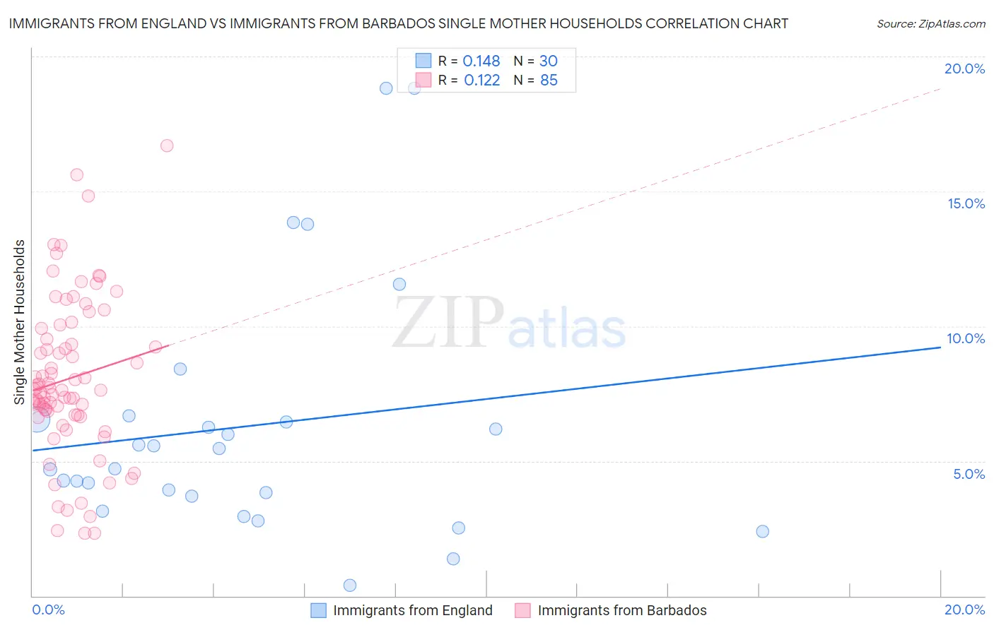 Immigrants from England vs Immigrants from Barbados Single Mother Households