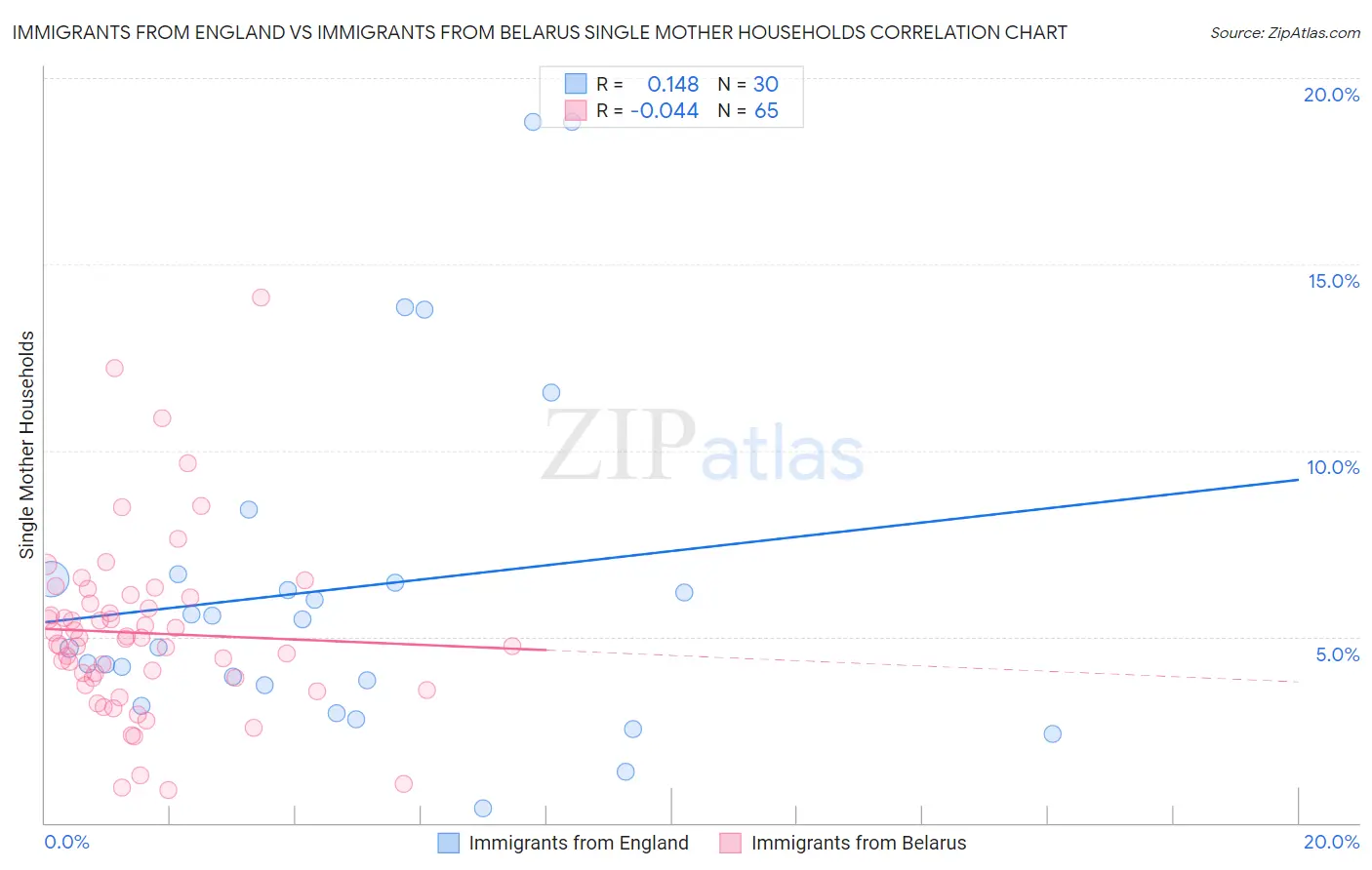 Immigrants from England vs Immigrants from Belarus Single Mother Households