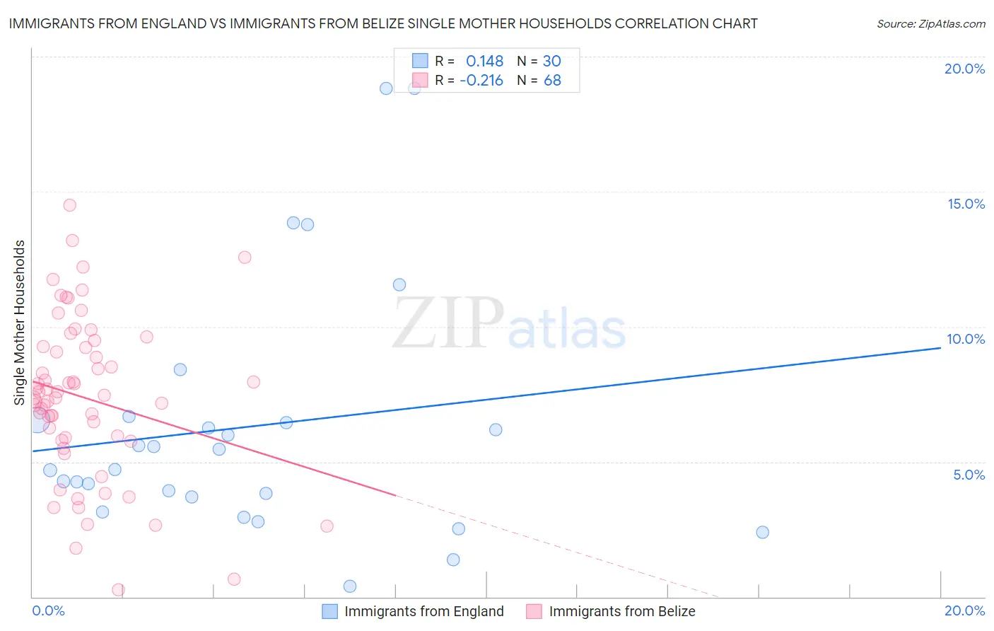 Immigrants from England vs Immigrants from Belize Single Mother Households